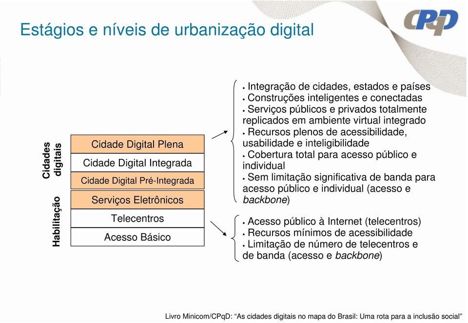 usabilidade e inteligibilidade Cobertura total para acesso público e individual Sem limitação significativa de banda para acesso público e individual (acesso e backbone) Acesso público à Internet