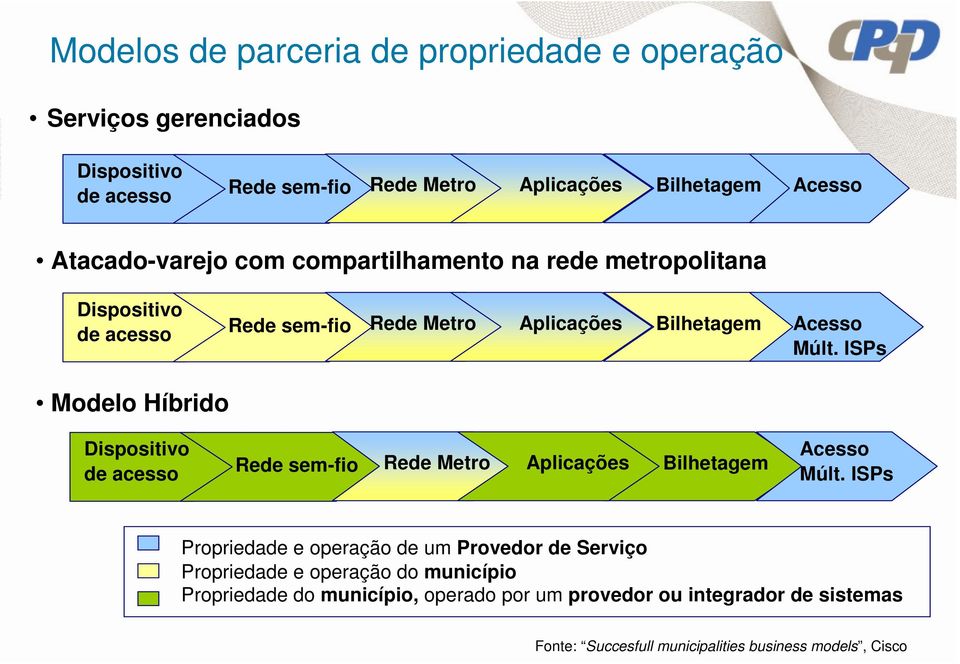 ISPs Modelo Híbrido Dispositivo de acesso Rede sem-fio Rede Metro Aplicações Bilhetagem Acesso Múlt.