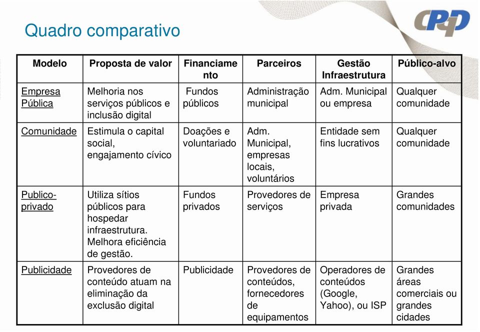 Municipal, empresas locais, voluntários Entidade sem fins lucrativos Qualquer comunidade Publicoprivado Utiliza sítios públicos para hospedar infraestrutura. Melhora eficiência de gestão.