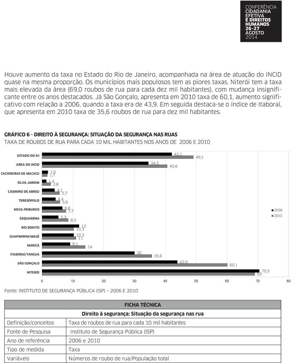 Já São Gonçalo, apresenta em 2010 taxa de 60,1, aumento significativo com relação a 2006, quando a taxa era de 43,9.