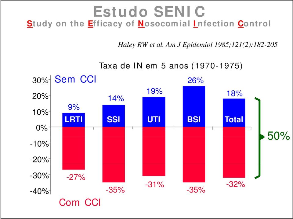 Am J Epidemiol 1985;121(2):182-205 30% 20% 10% 0% -10% -20% Sem CCI