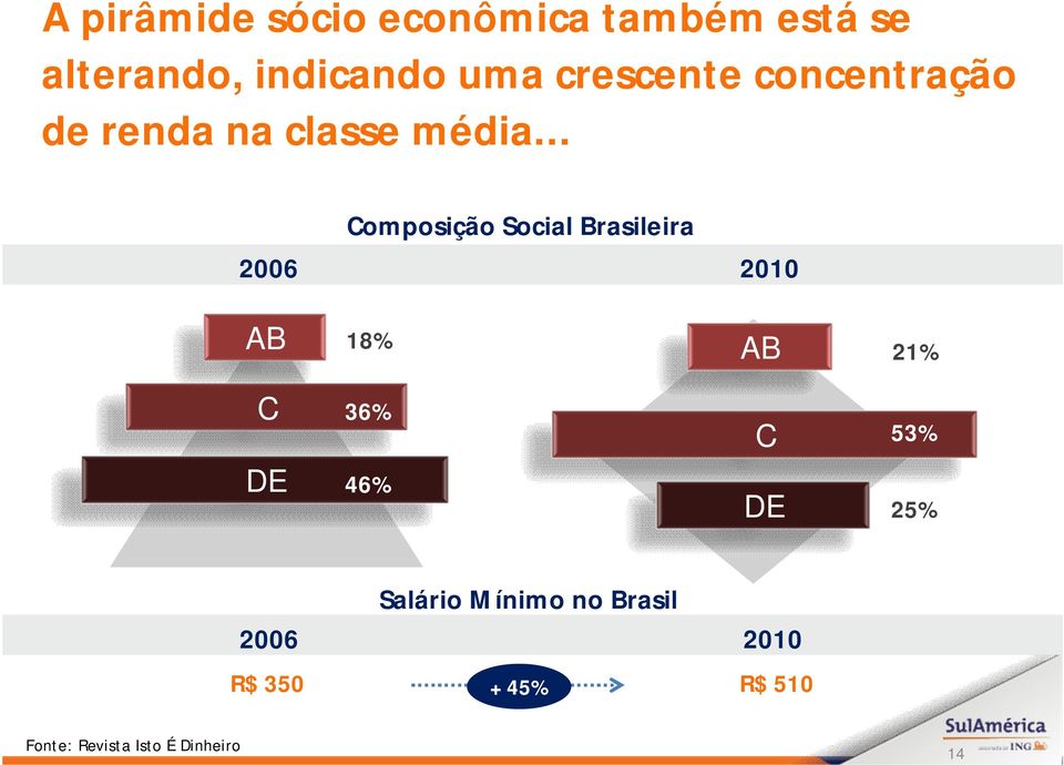 .. Composição Social Brasileira 2006 2010 AB 18% AB 21% C 36% C 53% DE
