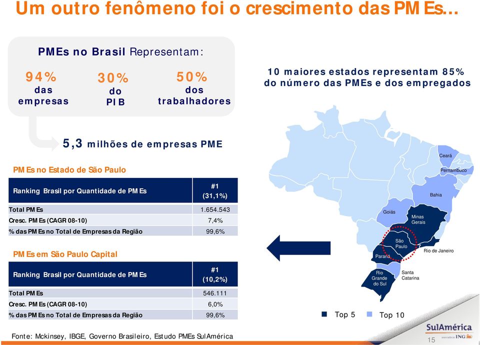 no Estado de São Paulo Ranking Brasil por Quantidade de PMEs #1 (31,1%) Bahia Pernambuco Total PMEs 1.654.543 Cresc.