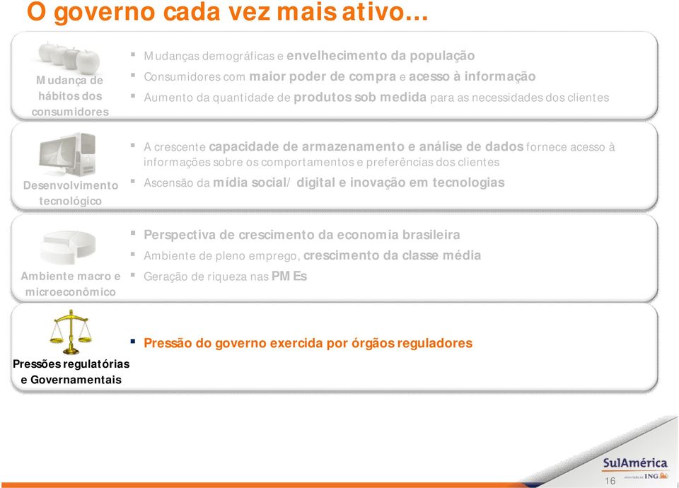 sob medida para as necessidades dos clientes Desenvolvimento tecnológico Ambiente macro e microeconômico A crescente capacidade de armazenamento e análise de dados fornece acesso à