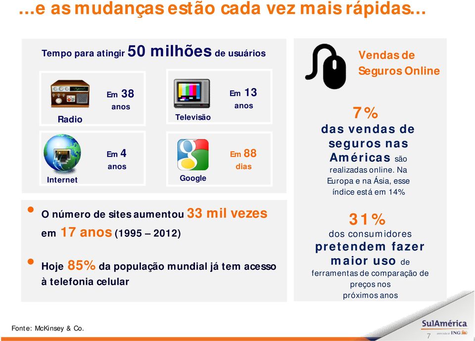 aumentou 33 mil vezes em 17 anos (1995 2012) Hoje 85% da população mundial já tem acesso à telefonia celular Vendas de Seguros Online 7%