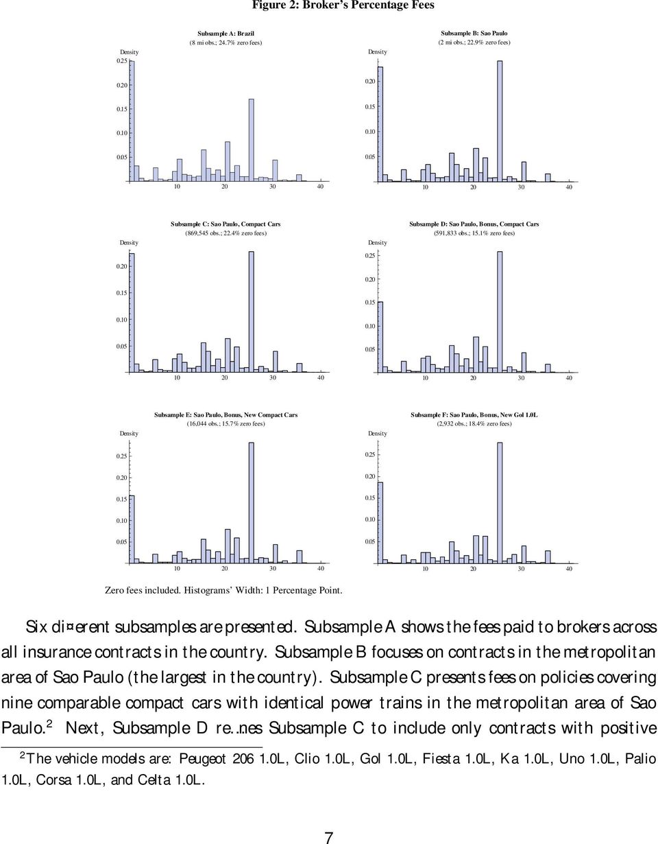 20 0.15 0.15 0.10 0.10 0.05 0.05 10 20 30 40 10 20 30 40 Density Subsample E: Sao Paulo, Bonus, New Compact Cars (16,044 obs.; 15.7% zero fees) Density Subsample F: Sao Paulo, Bonus, New Gol 1.