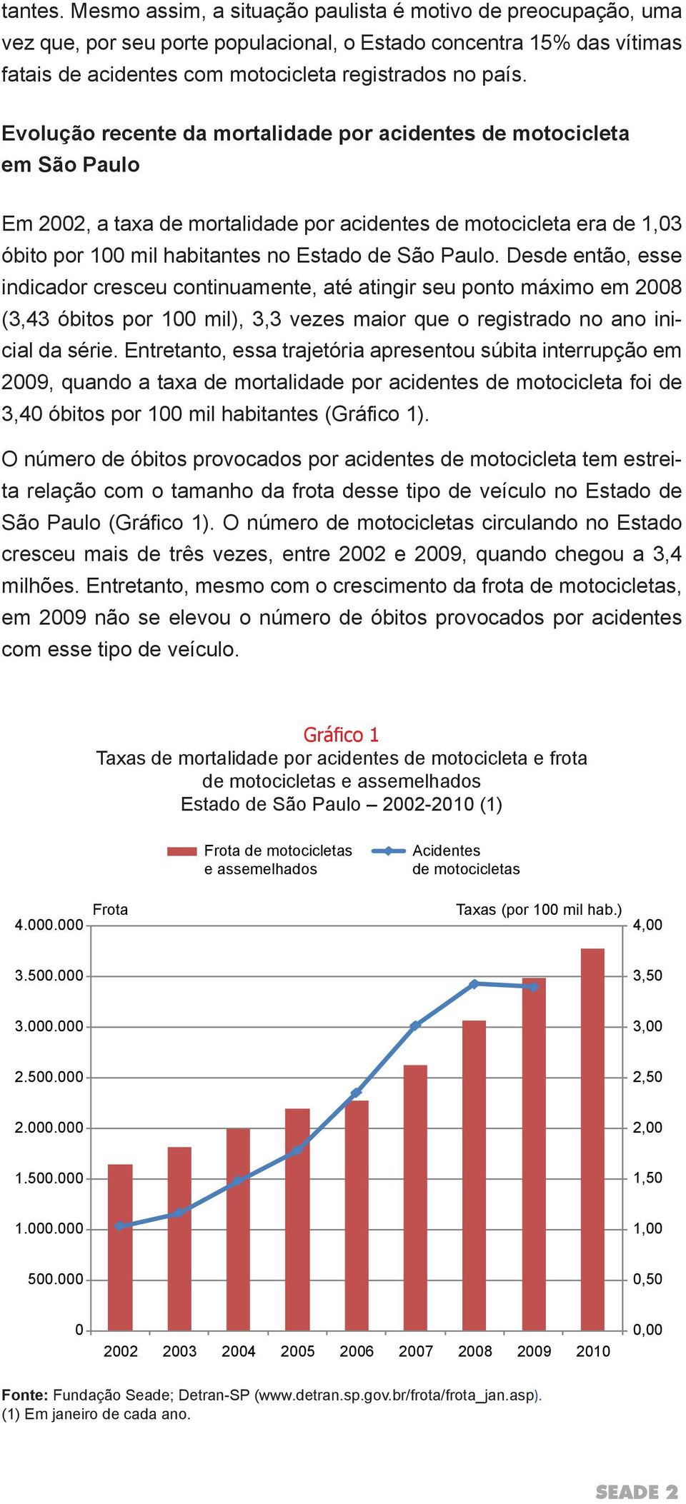 Desde então, esse indicador cresceu continuamente, até atingir seu ponto máximo em 2008 (3,43 óbitos por 100 mil), 3,3 vezes maior que o registrado no ano inicial da série.