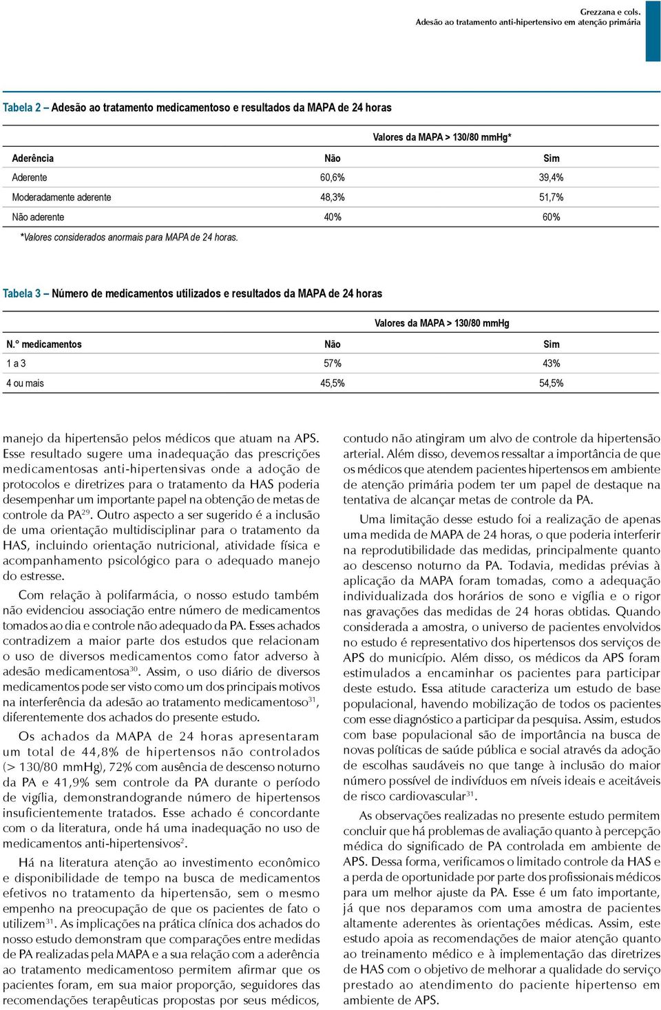 medicamentos Não Sim 1 a 3 57% 43% 4 ou mais 45,5% 54,5% manejo da hipertensão pelos médicos que atuam na APS.