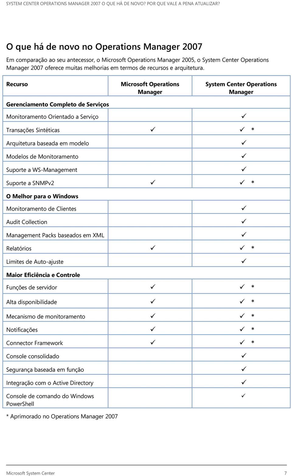 Recurso Gerenciamento Completo de Serviços Microsoft Operations Manager System Center Operations Manager Monitoramento Orientado a Serviço Transações Sintéticas * Arquitetura baseada em modelo