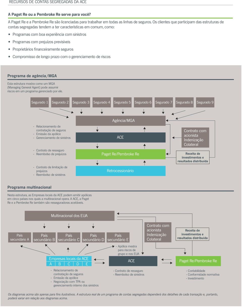 financeiramente segros Compromisso de longo prazo com o gerenciamento de riscos Programa de agência/mga Esta estrtra mostra como m MGA (Managing General Agent) pode assmir riscos em m programa