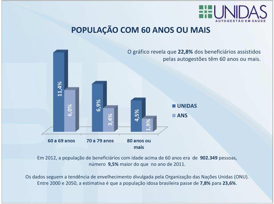 349 pessoas, número 9,5% maior do que no ano de 2011.