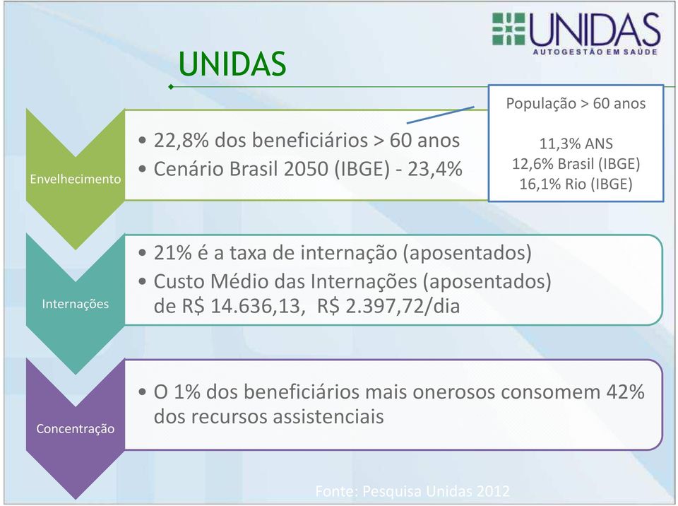 (aposentados) Custo Médio das Internações (aposentados) de R$ 14.636,13, R$ 2.