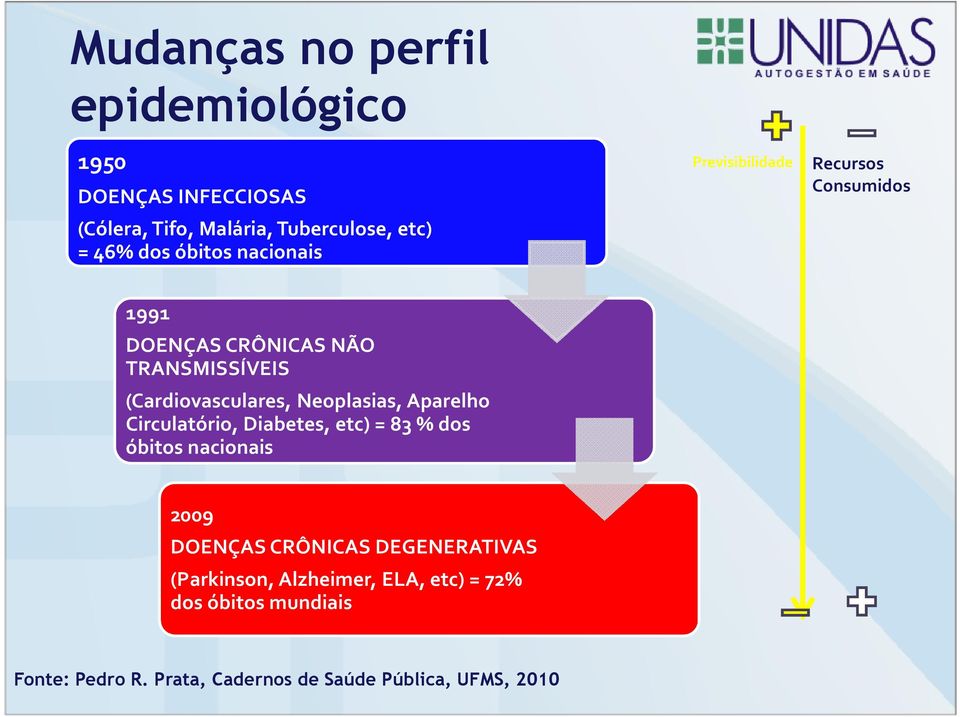 Neoplasias, Aparelho Circulatório, Diabetes, etc) = 83 % dos óbitos nacionais 2009 DOENÇAS CRÔNICAS DEGENERATIVAS