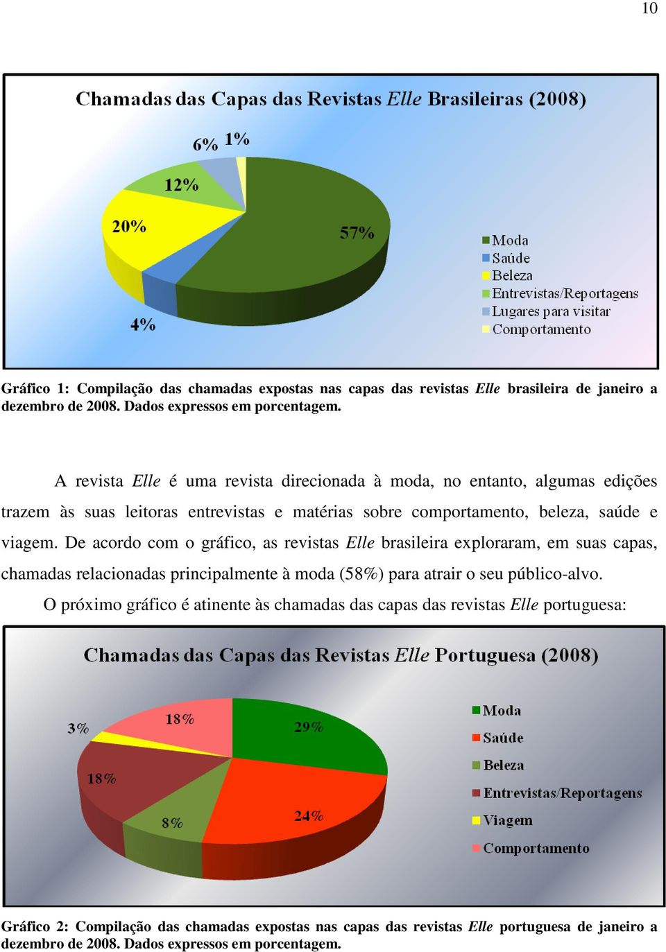 De acordo com o gráfico, as revistas Elle brasileira exploraram, em suas capas, chamadas relacionadas principalmente à moda (58%) para atrair o seu público-alvo.