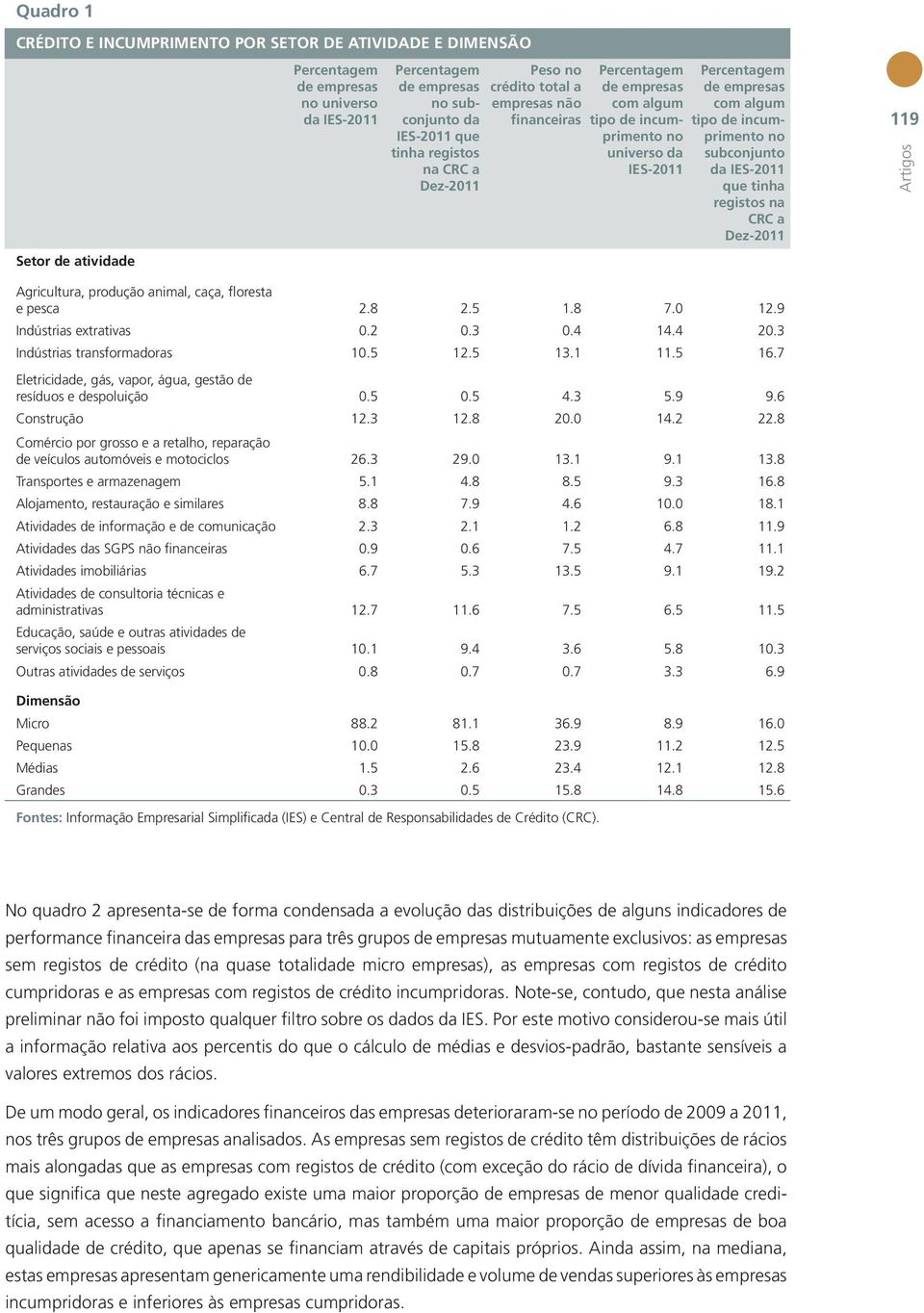 incumprimento no subconjunto da IES-2011 que tinha registos na CRC a Dez-2011 119 Agricultura, produção animal, caça, floresta e pesca 2.8 2.5 1.8 7.0 12.9 Indústrias extrativas 0.2 0.3 0.4 14.4 20.