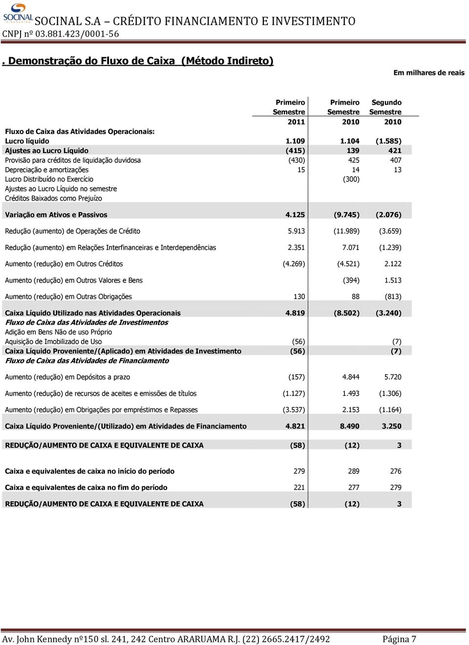 585) Ajustes ao Lucro Líquido (415) 139 421 Provisão para créditos de liquidação duvidosa (430) 425 407 Depreciação e amortizações 15 14 13 Lucro Distribuído no Exercício (300) Ajustes ao Lucro