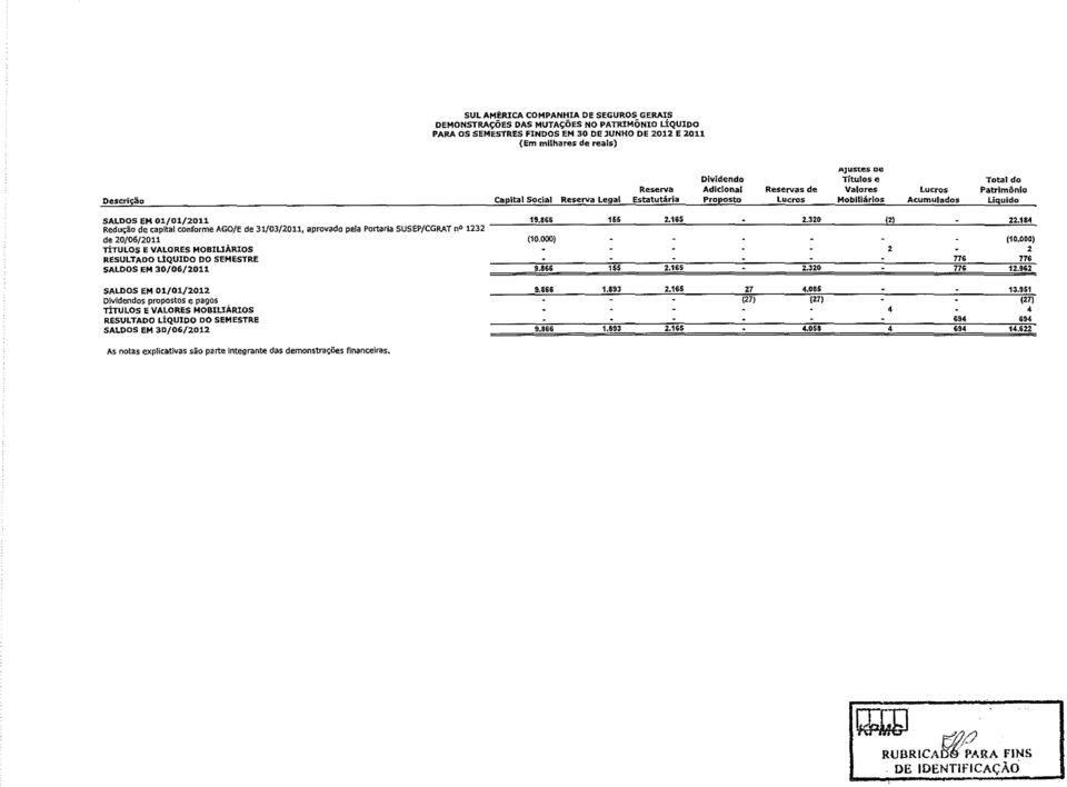 165 2.320 (2) 22.184 Redw;ao de capital conforme AGO/E de 31/03/2011, aprovado peia Portaria SUSEP/CGRAT no 1232 de 20/06/2011 (10.000) (10.