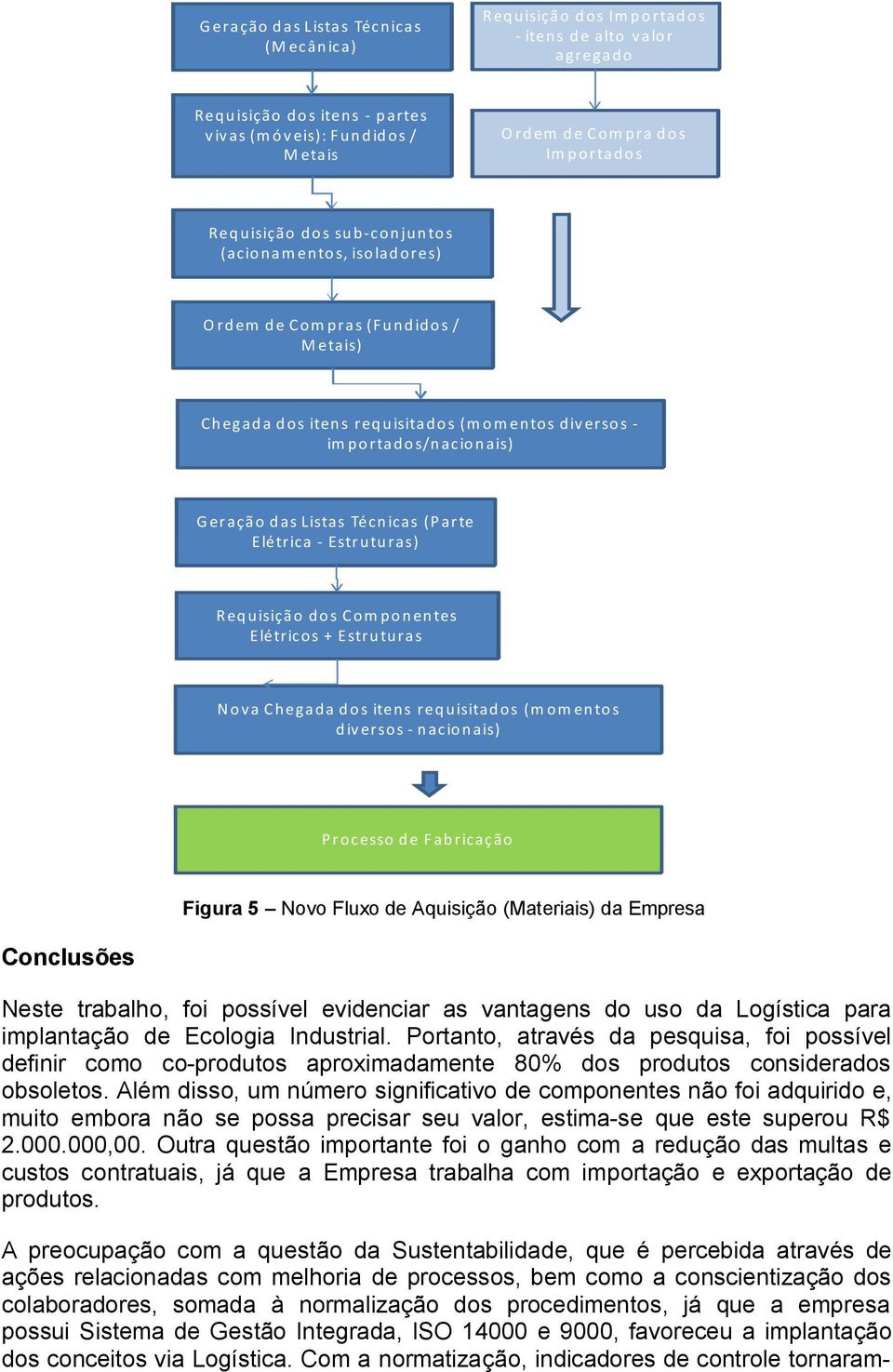 Estruturas) Requisição dos Componentes Elétricos + Estruturas Nova Chegadados itens requisitados (momentos diversos - nacionais) Processo de Fabricação Figura 5 Novo Fluxo de Aquisição (Materiais) da