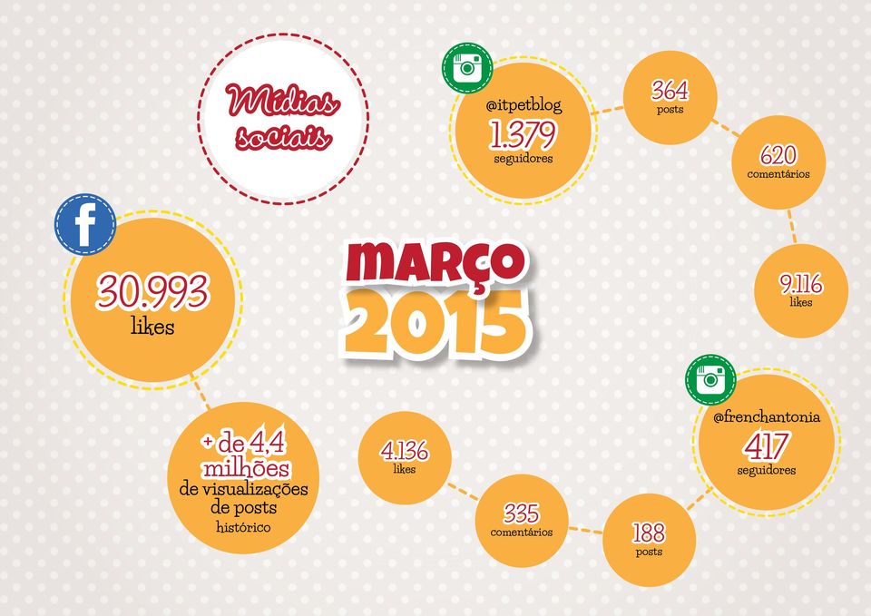 993 likes março 2015 9.