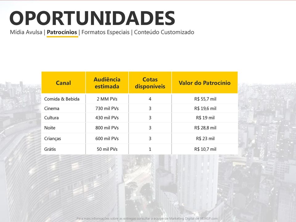 mil PVs 3 R$ 28,8 mil Crianças 600 mil PVs 3 R$ 23 mil Grátis 50 mil PVs 1 R$ 10,7 mil