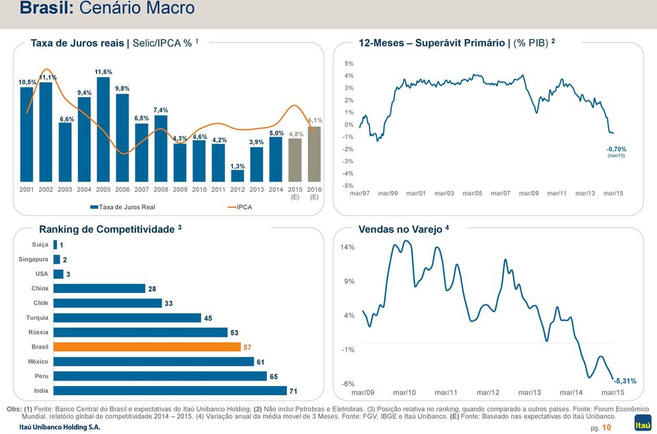 mar/11 mar/13 mar/15 Ranking de Competitividade 3 Suiça 1 Singapura 2 14% Vendas no Varejo 4 USA China 3 28 9% Chile 33 Turquia 45 4% Rússia 53 Brasil 57-1% México 61 Peru India 65 71-6% -5,31%