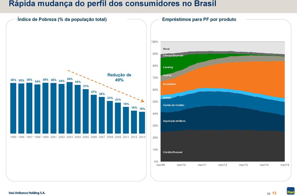 Imobiliário 23% 21% 18% 16% 15% 50% BNDES Cartão de Crédito 40% Aquisição de Bens 30% 1995 1996 1997 1998 1999 2001 2002