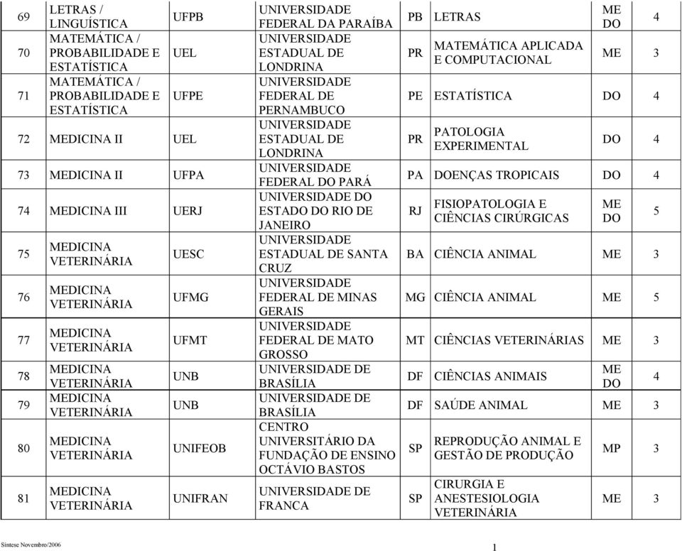 ESTATÍSTICA PERNAMBUCO ESTADUAL DE LONDRINA FEDERAL PARÁ ESTA RIO DE JANEIRO ESTADUAL DE SANTA CRUZ FEDERAL DE MINAS FEDERAL DE MATO GROSSO DE BRASÍLIA DE BRASÍLIA CENTRO UNIVERSITÁRIO DA FUNDAÇÃO DE