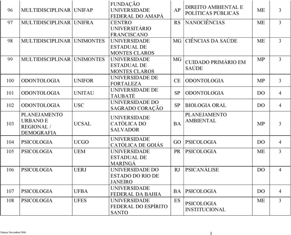 CATÓLICA SALVAR CATÓLICA DE GOIÁS 105 PSICOLOGIA UEM ESTADUAL DE MARINGÁ 106 PSICOLOGIA UERJ ESTA RIO DE JANEIRO 107 PSICOLOGIA UFBA FEDERAL DA BAHIA 108 PSICOLOGIA UFES FEDERAL ESPÍRITO SANTO AP