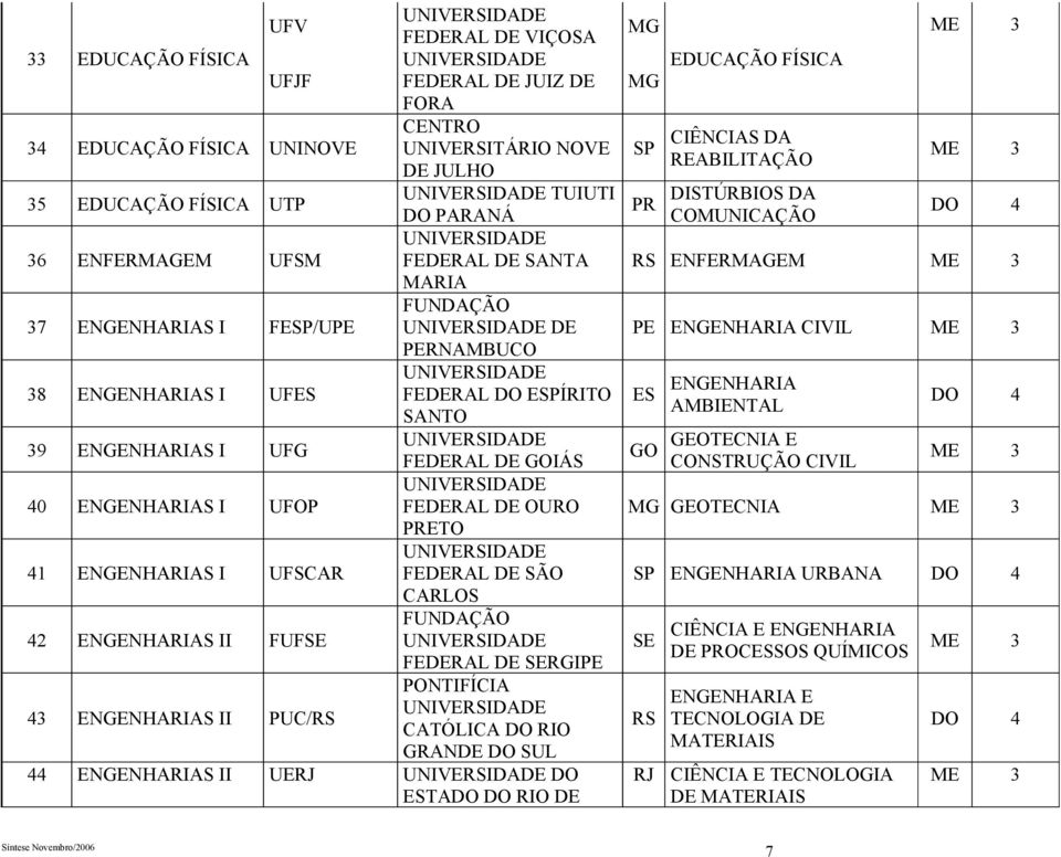 ENGENHARIAS I UFSCAR FEDERAL DE SÃO CARLOS FUNDAÇÃO 2 ENGENHARIAS II FUFSE FEDERAL DE SERGIPE PONTIFÍCIA 3 ENGENHARIAS II PUC/RS CATÓLICA RIO GRANDE SUL ENGENHARIAS II UERJ ESTA RIO DE MG MG SP PR