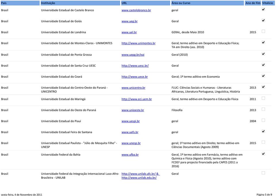 2010) Universidade Estadual de Ponta Grossa www.uepg.br/eai Geral (2010) Universidade Estadual de Santa Cruz UESC http://www.uesc.br/ Geral Universidade Estadual do Ceará http://www.uece.