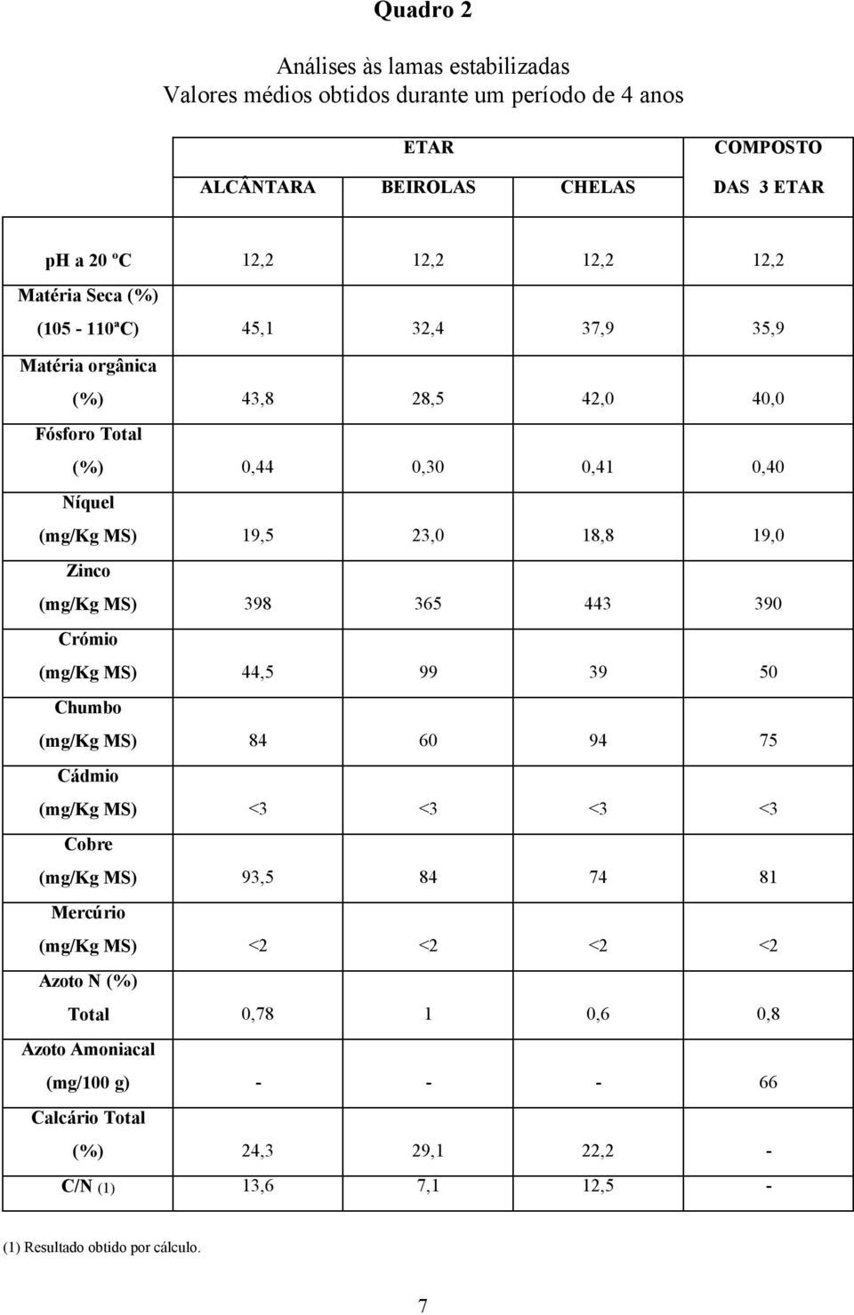 Zinco (mg/kg MS) 398 365 443 390 Crómio (mg/kg MS) 44,5 99 39 50 Chumbo (mg/kg MS) 84 60 94 75 Cádmio (mg/kg MS) <3 <3 <3 <3 Cobre (mg/kg MS) 93,5 84 74 81 Mercúrio (mg/kg