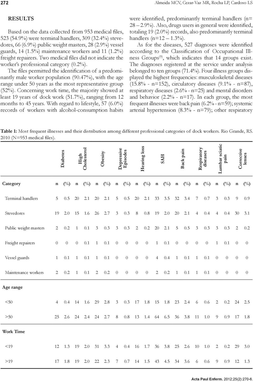 47%), with the age range under 50 years as the most representative group (52%). Concerning work time, the majority showed at least 19 years of dock work (51.7%), ranging from 12 months to 45 years.