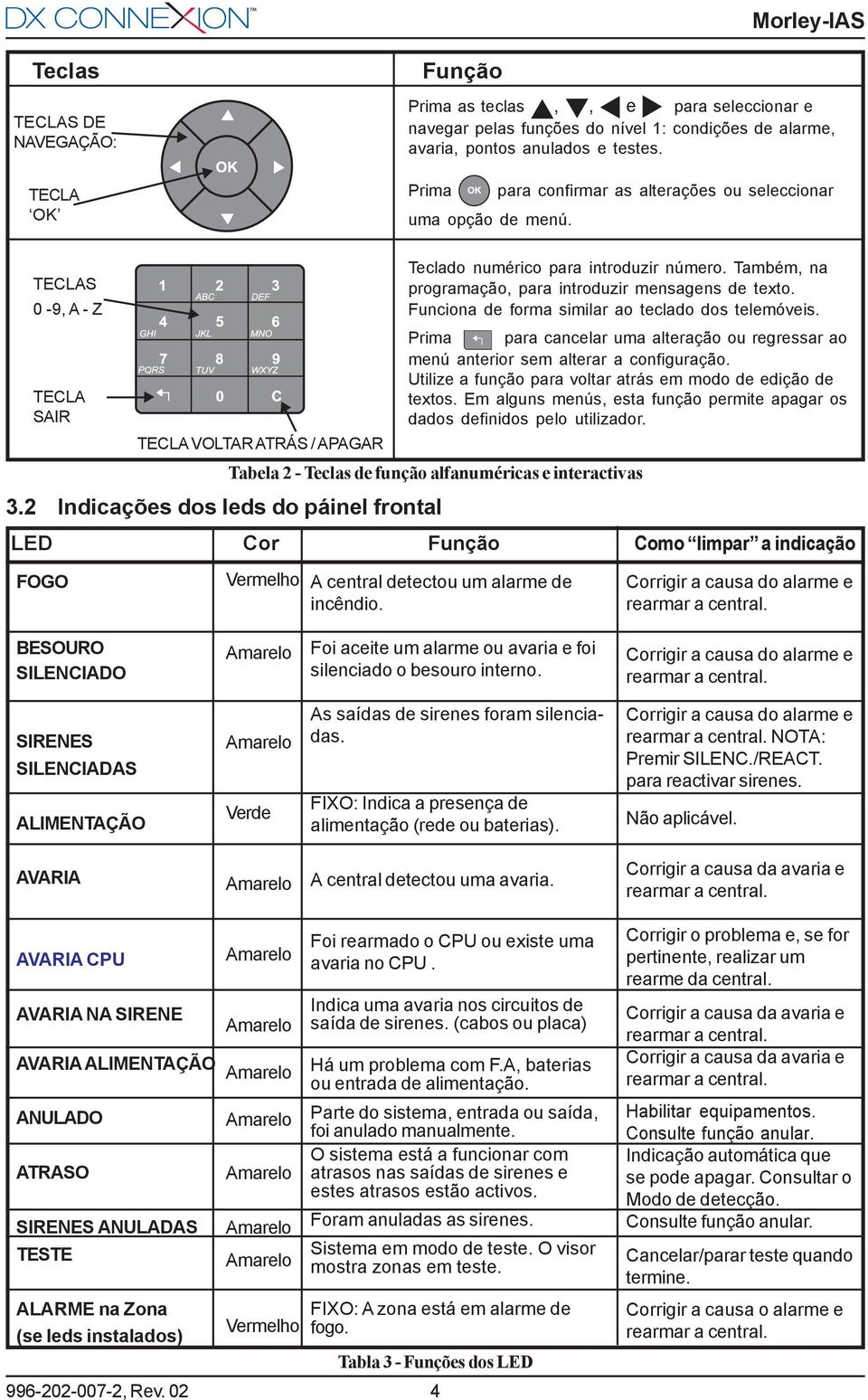 2 Indicações dos leds do páinel frontal FOGO Teclado numérico para introduzir número. Também, na programação, para introduzir mensagens de texto. Funciona de forma similar ao teclado dos telemóveis.