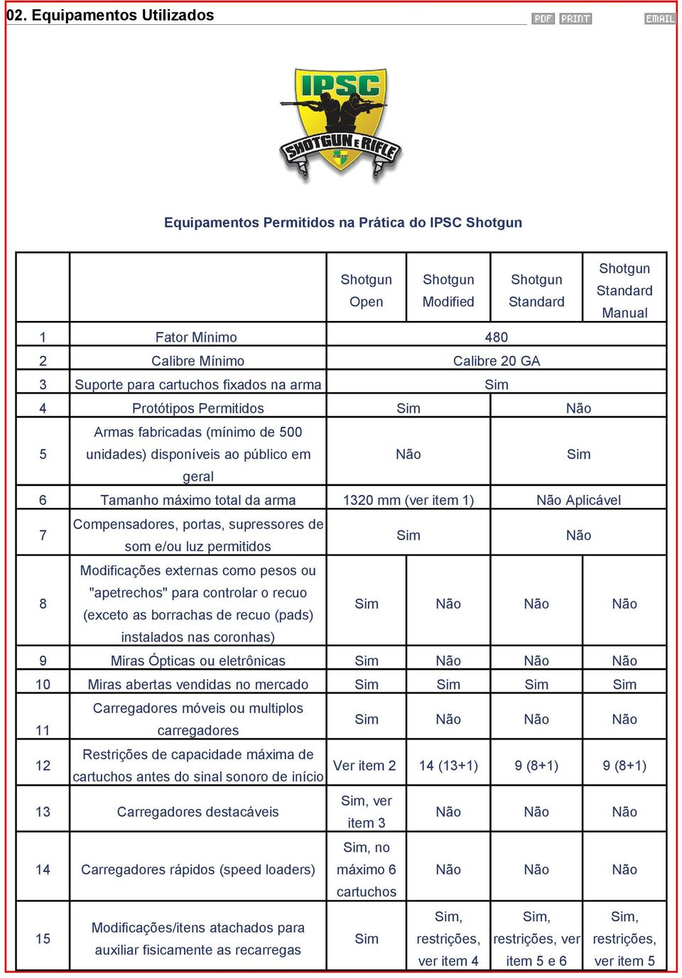 (ver item 1) Não Aplicável 7 Compensadores, portas, supressores de som e/ou luz permitidos Sim Não Modificações externas como pesos ou 8 "apetrechos" para controlar o recuo (exceto as borrachas de