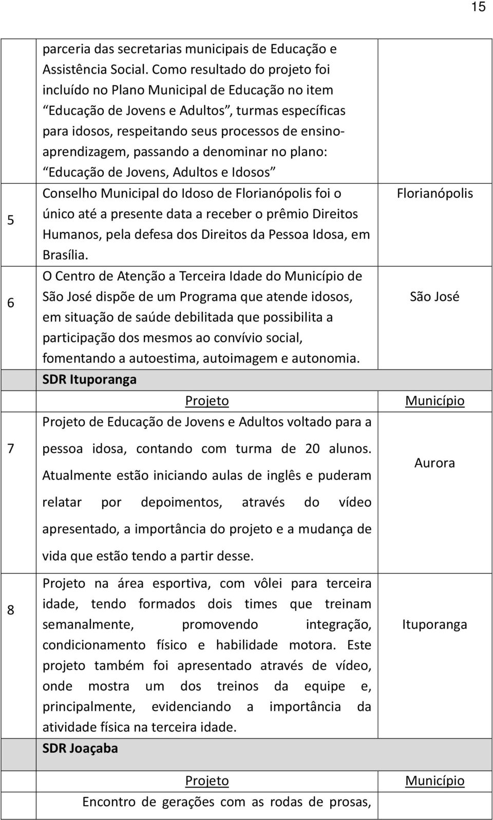 a denominar no plano: Educação de Jovens, Adultos e Idosos Conselho Municipal do Idoso de Florianópolis foi o único até a presente data a receber o prêmio Direitos Humanos, pela defesa dos Direitos