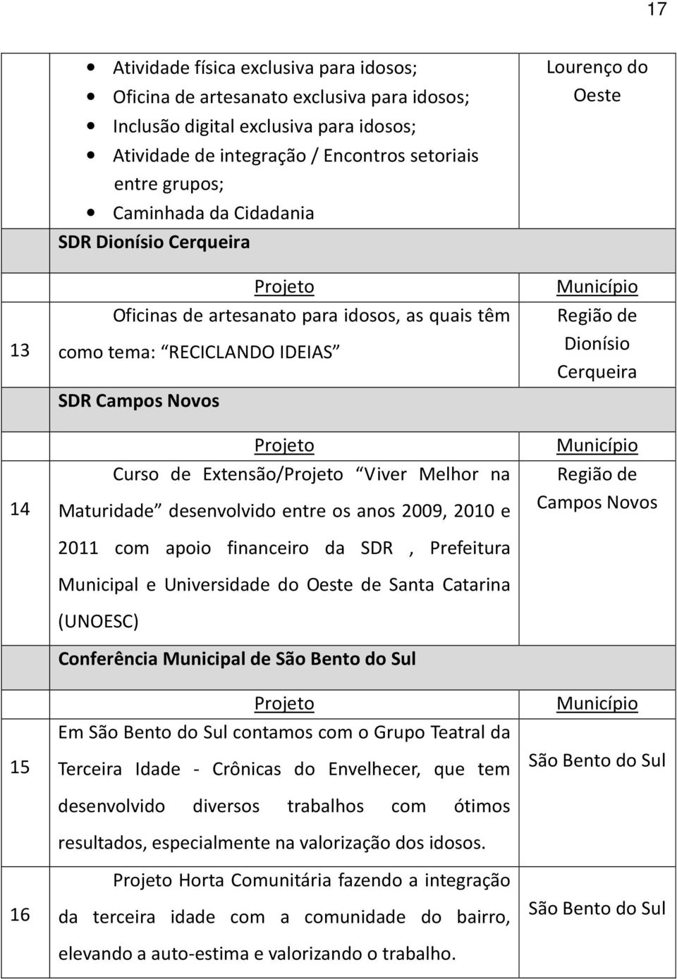 Maturidade desenvolvido entre os anos 2009, 2010 e 2011 com apoio financeiro da SDR, Prefeitura Municipal e Universidade do Oeste de Santa Catarina (UNOESC) Conferência Municipal de São Bento do Sul