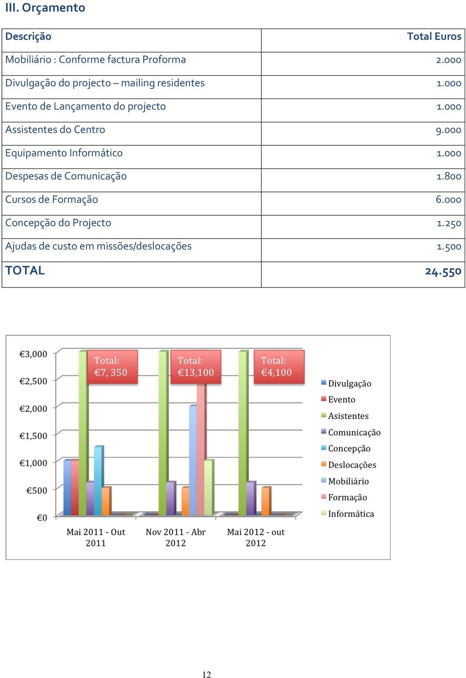 000 Assistentes do Centro 9.000 Equipamento Informático 1.000 Despesas de Comunicação 1.