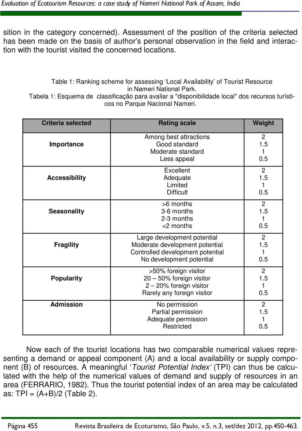 Table 1: Ranking scheme for assessing Local Availability of Tourist Resource in Nameri National Park.