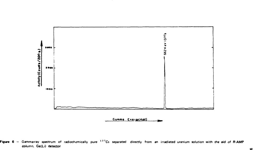 Cs separated directly from an irradiated uranium