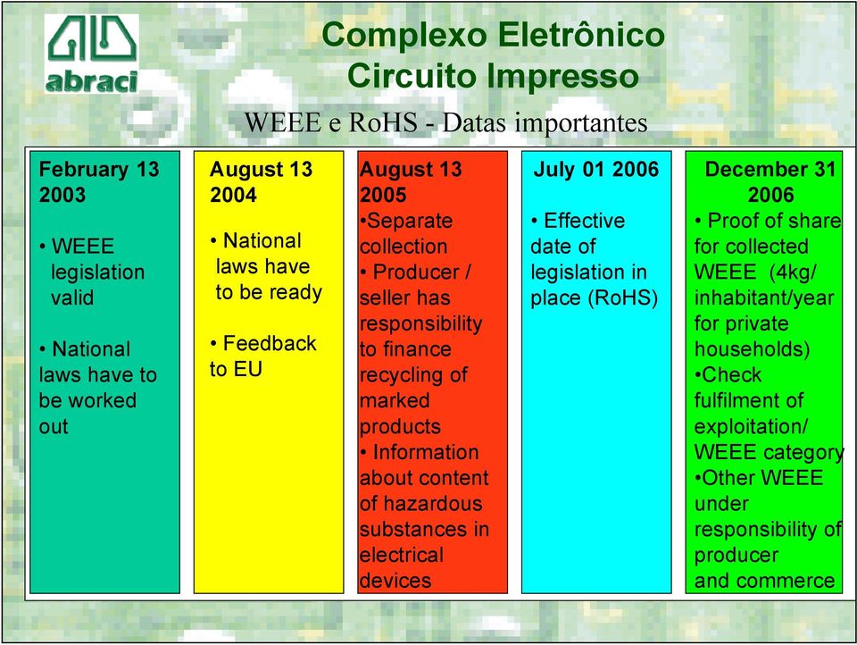 of hazardous substances in electrical devices July 01 2006 Effective date of legislation in place (RoHS) December 31 2006 Proof of share for collected