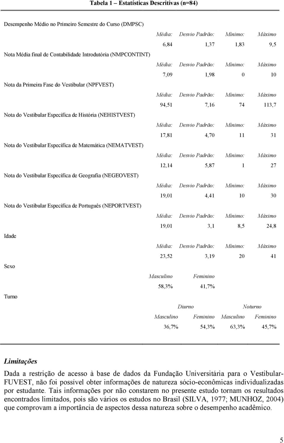 Nota do Vestiular Específica de Geografia (NEGEOVEST) 19,01 4,41 10 30 Nota do Vestiular Específica de Português (NEPORTVEST) 19,01 3,1 8,5 24,8 Idade 23,52 3,19 20 41 Sexo Masculino Feminino 58,3%