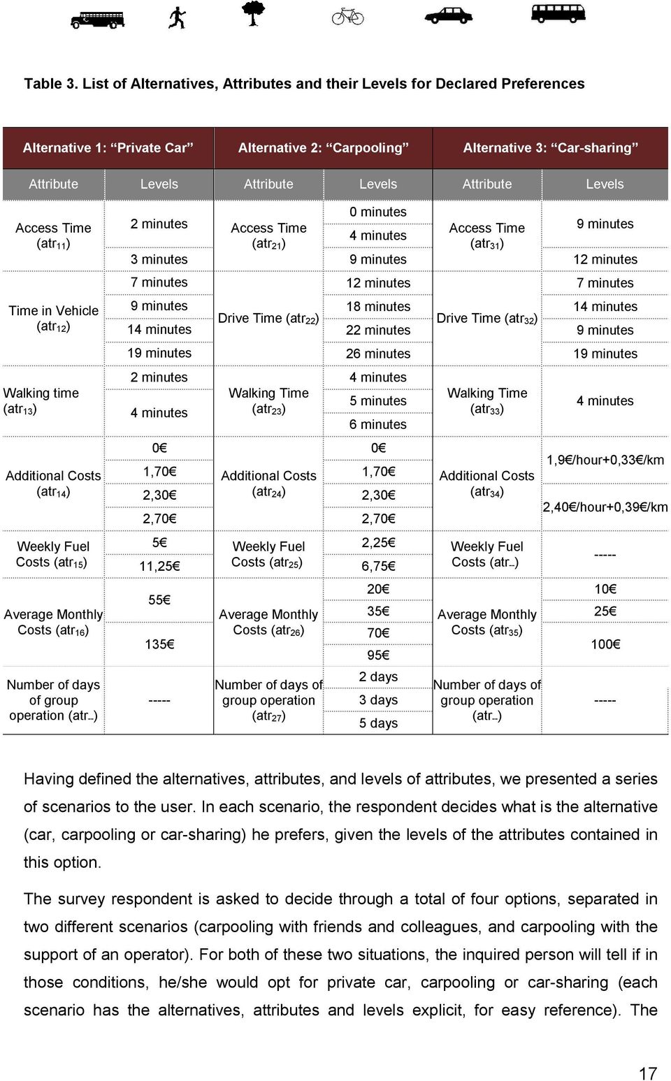 Levels Access Time (atr 11) Time in Vehicle (atr 12) Walking time (atr 13) Additional Costs (atr 14) Weekly Fuel Costs (atr 15) Average Monthly Costs (atr 16) Number of days of group operation (atr