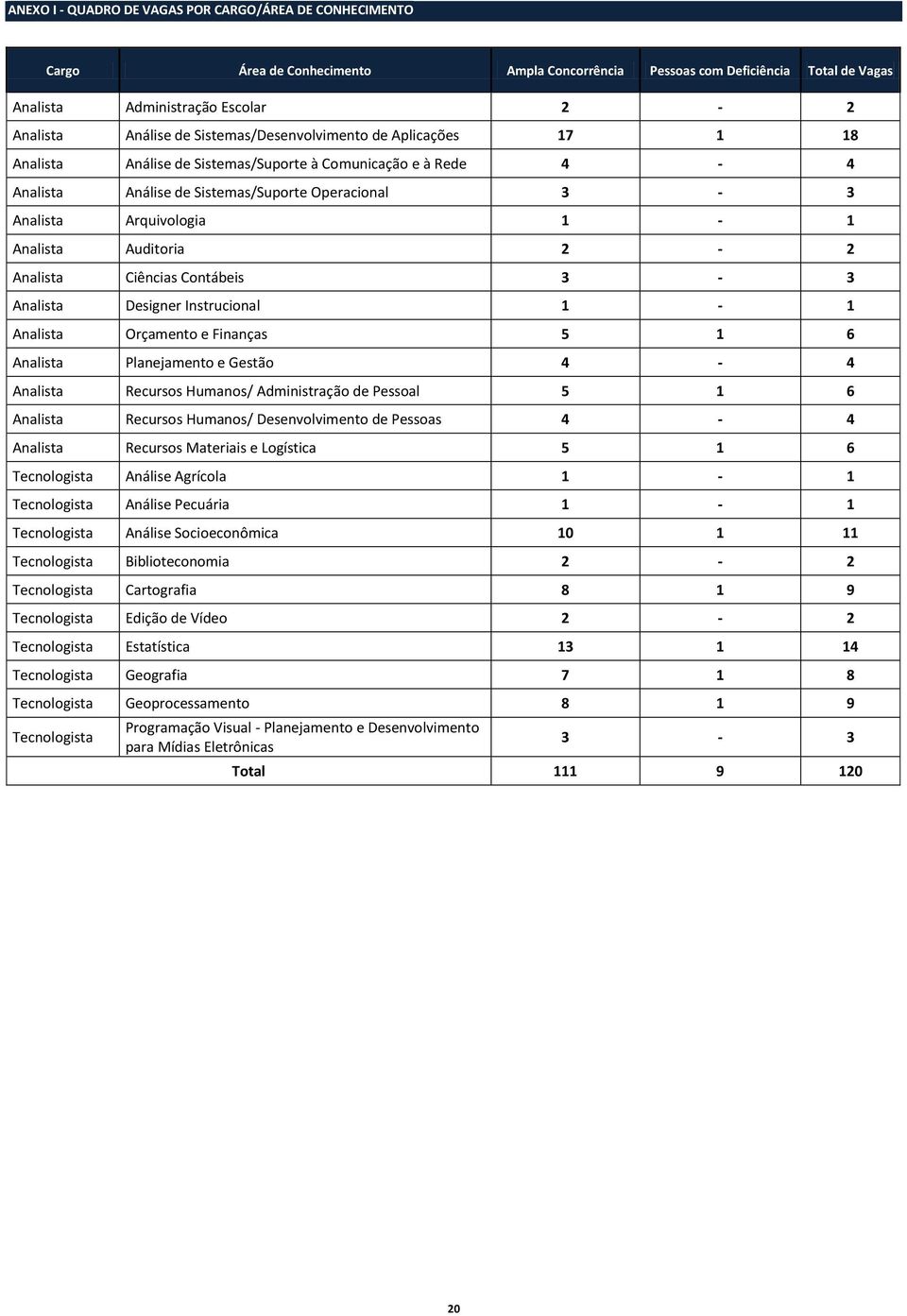 Auditoria 2-2 Analista Ciências Contábeis 3-3 Analista Designer Instrucional 1-1 Analista Orçamento e Finanças 5 1 6 Analista Planejamento e Gestão 4-4 Analista Recursos Humanos/ Administração de