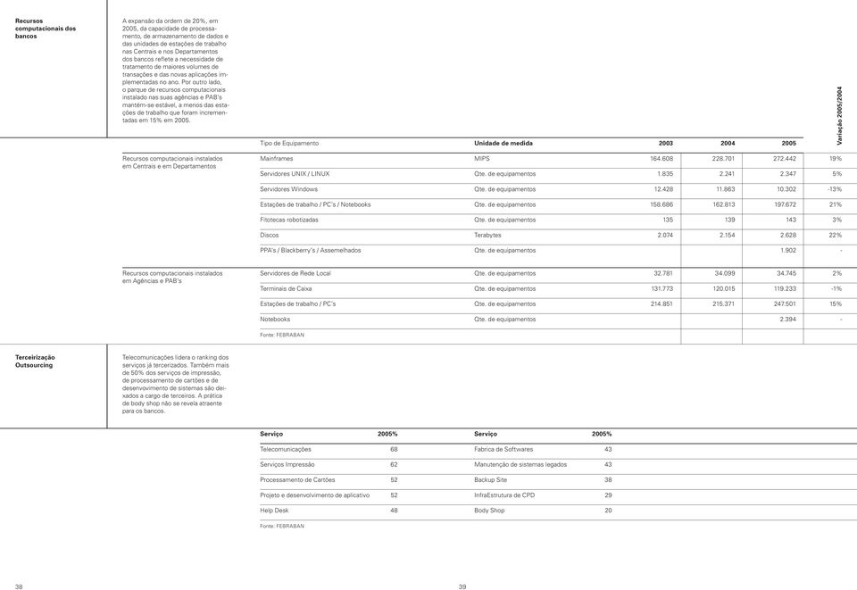 Por outro lado, o parque de recursos computacionais instalado nas suas agências e PAB s mantém-se estável, a menos das estações de trabalho que foram incrementadas em 15% em 2005.