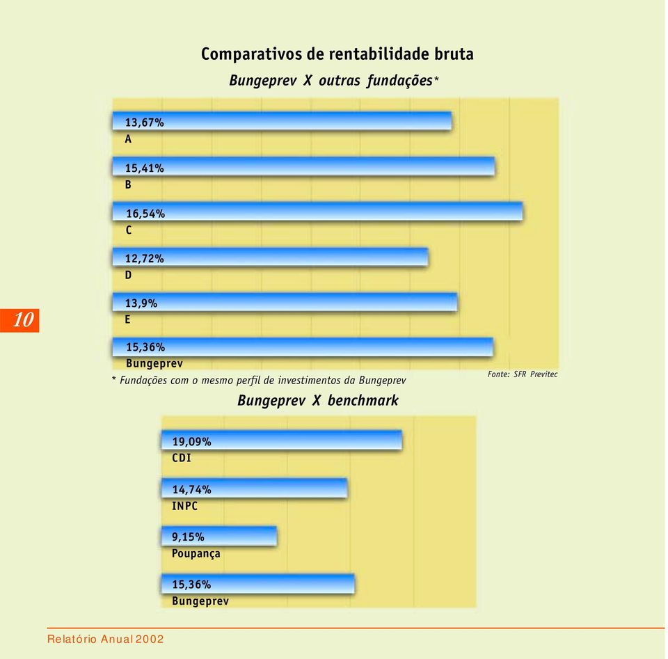 Fundações com o mesmo perfil de investimentos da Bungeprev Bungeprev X