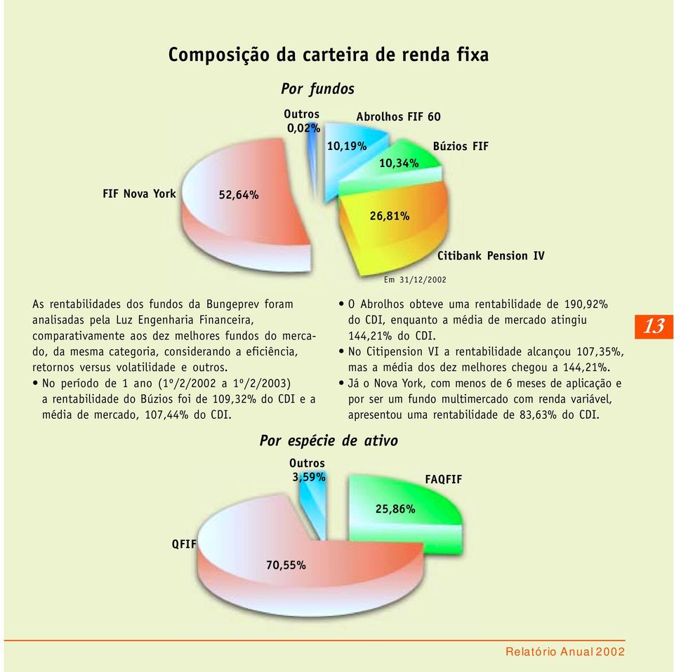 período de 1 ano (1º/2/2002 a 1º/2/2003) a rentabilidade do Búzios foi de 109,32% do CDI e a média de mercado, 107,44% do CDI Por espécie de ativo Outros 3,59% O Abrolhos obteve uma rentabilidade de