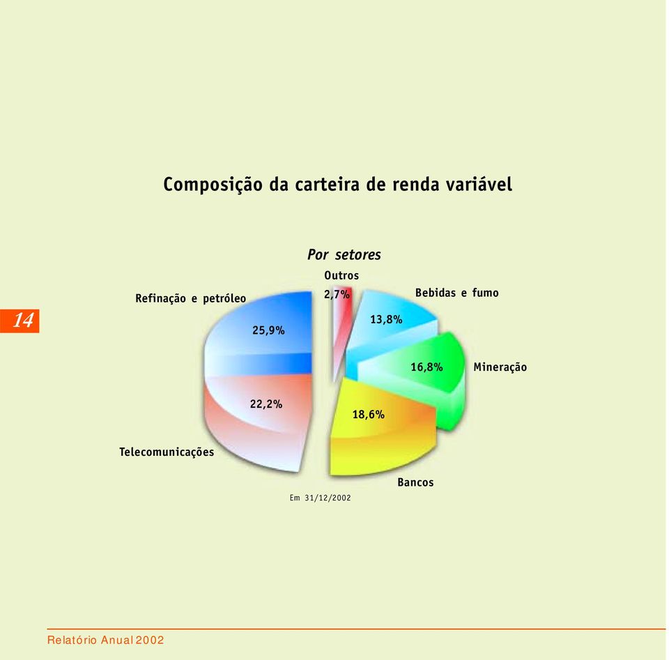 2,7% 13,8% Bebidas e fumo 16,8% Mineração