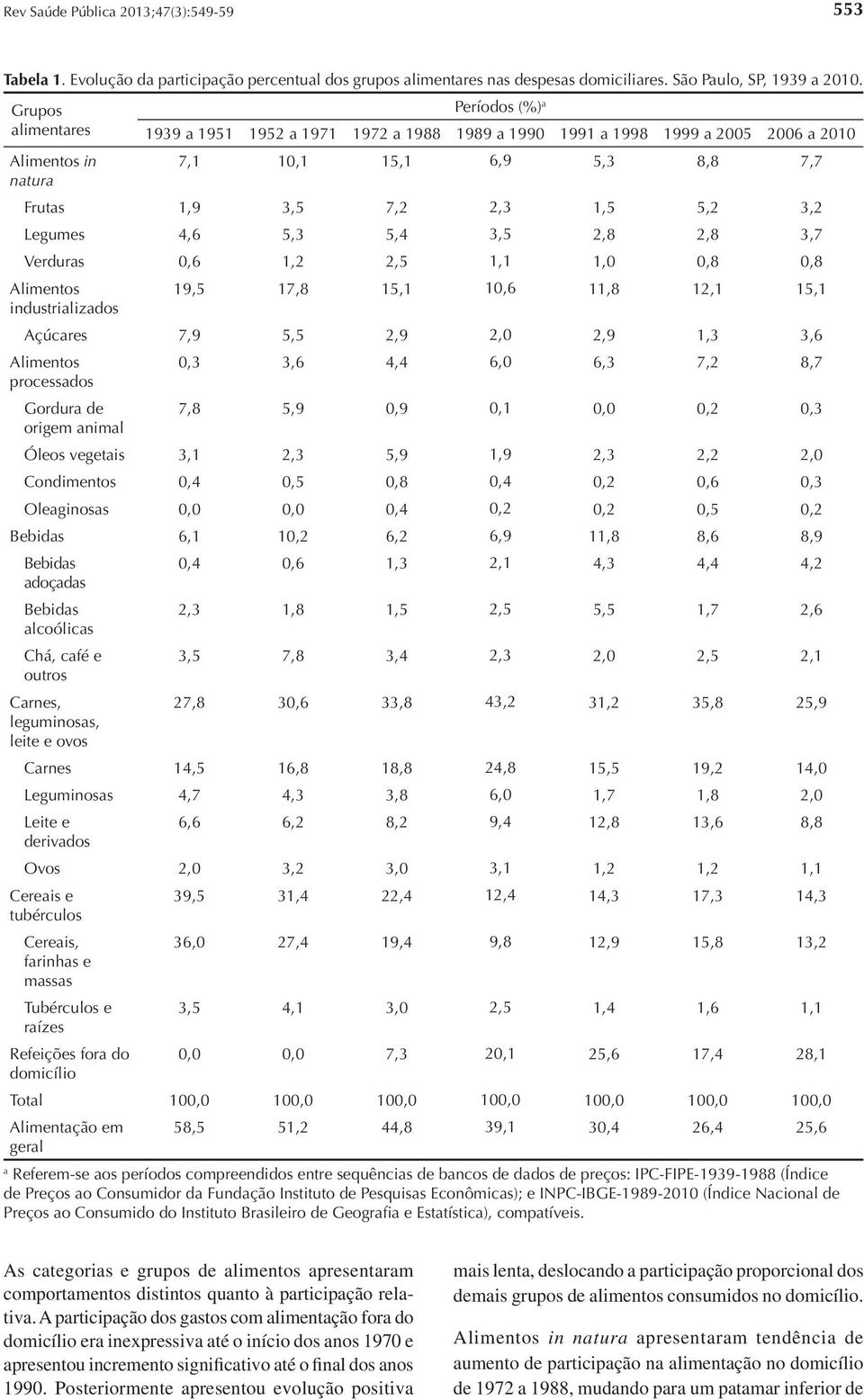 3,7 Verduras 0,6 1,2 2,5 1,1 1,0 0,8 0,8 Alimentos 19,5 17,8 15,1 10,6 11,8 12,1 15,1 industrializados Açúcares 7,9 5,5 2,9 2,0 2,9 1,3 3,6 Alimentos 0,3 3,6 4,4 6,0 6,3 7,2 8,7 processados Gordura