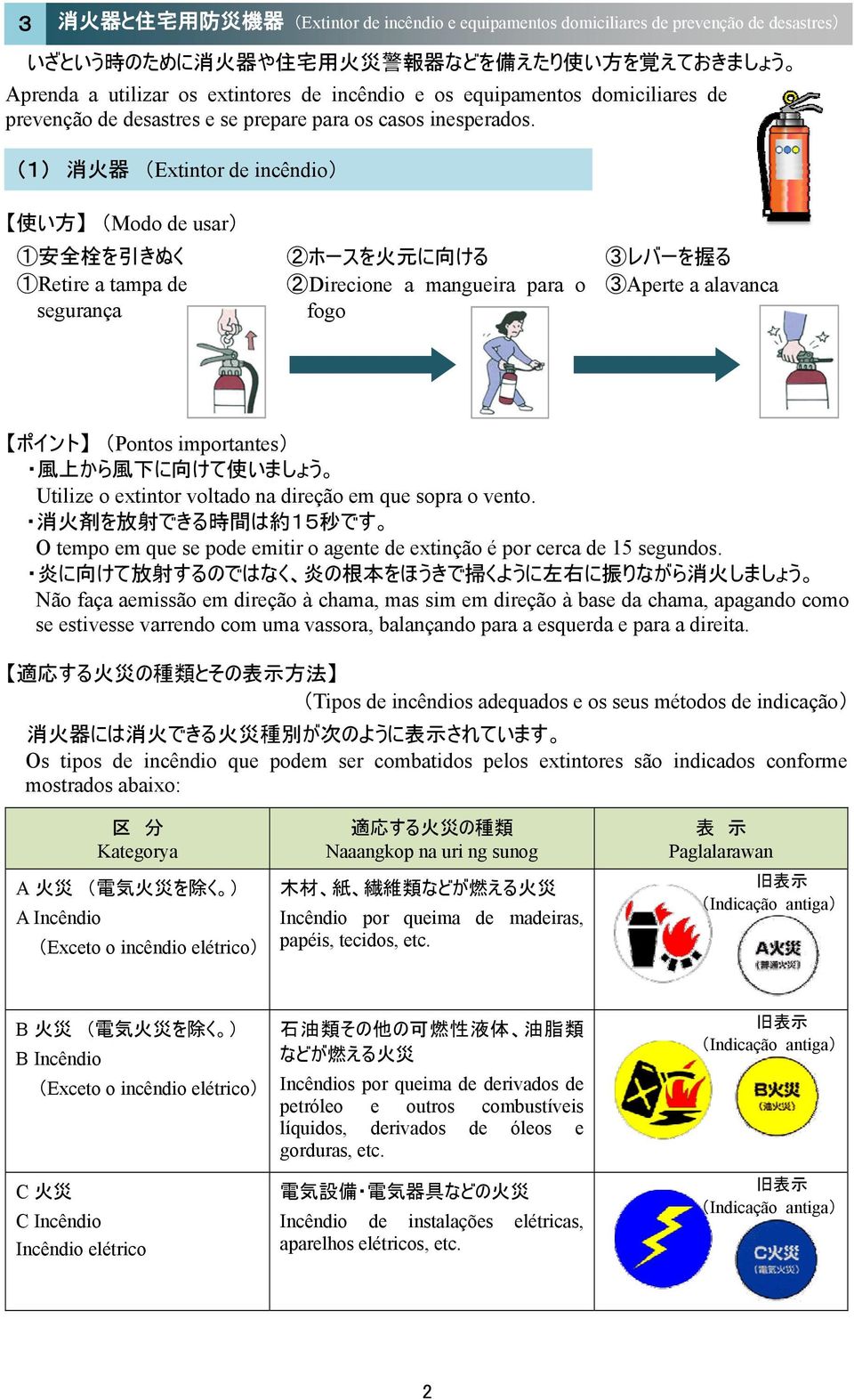 (1) 消 火 器 (Extintor de incêndio) 使 い 方 (Modo de usar) 1 安 全 栓 を 引 きぬく 1Retire a tampa de segurança 2ホースを 火 元 に 向 ける 2Direcione a mangueira para o fogo 3レバーを 握 る 3Aperte a alavanca ポイント (Pontos