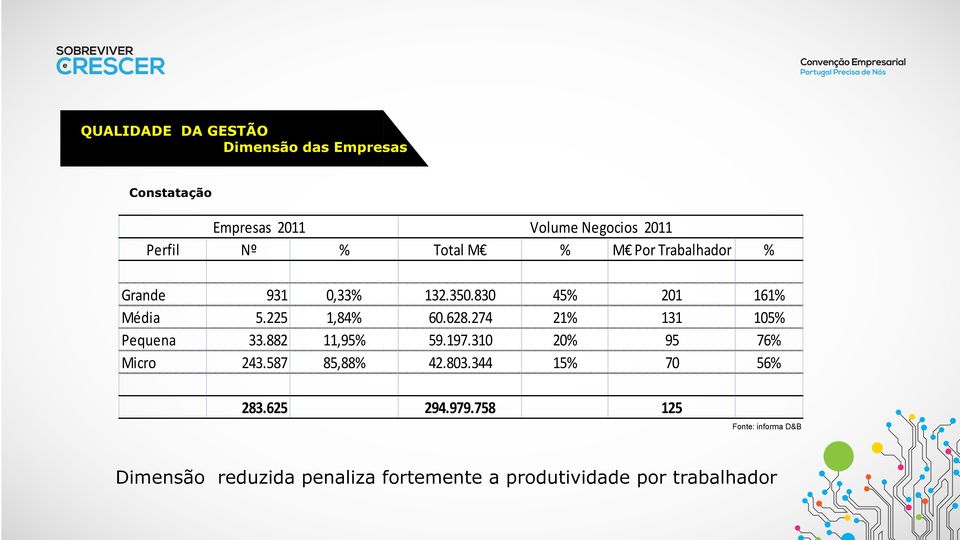 274 21% 131 105% Pequena 33.882 11,95% 59.197.310 20% 95 76% Micro 243.587 85,88% 42.803.